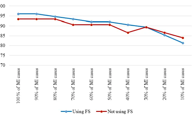 Fig. 2: Accuracy of cost insensitive J48 in decreasing MI cases 