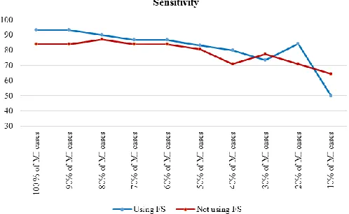 Fig. 3:  Sensitivity of cost insensitive J48 in decreasing Mi cases 