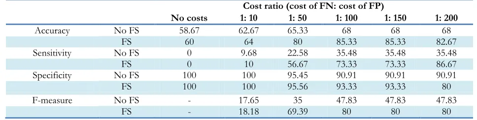 Fig. 6: Accuracy of proposed cost sensitive model 