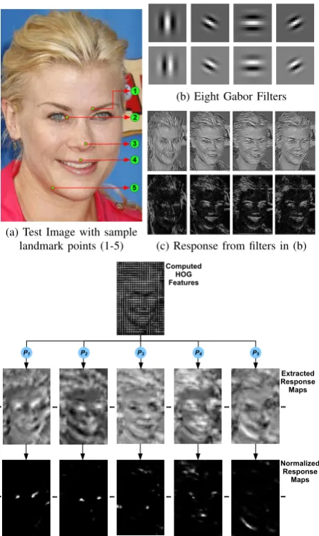 Fig. 1: Background and overview of the proposed response mapbased texture model. In the following Section II, we will show thatthese normalized response maps can be modeled and reconstructedaccurately using a very small number of parameters.