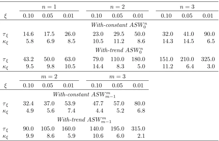 Table 1. Asymptotic ξ-level critical values for SW n0 and SW mm−1 statistics