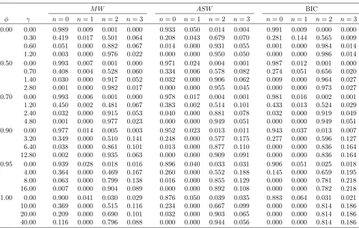 Table 3. Finite sample size of MW 10 and ASW 10 tests