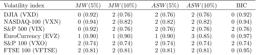 Table 5. Power of ASW algorithm and BIC to detect exponential and logistic smooth transitions: T = 150