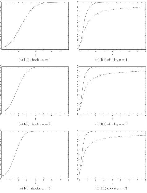 Figure 1. Local asymptotic power of with-constant tests: MW n0 : - - - , ASW n0 : —–