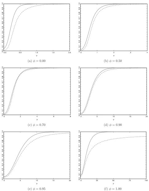 Figure 2. Finite sample power of with-constant tests: T = 150, n = 1; MW n0 : - - - , ASW n0 : —–