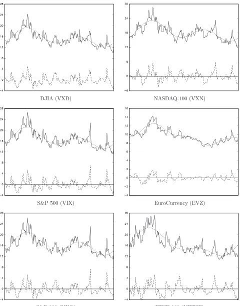 Figure 3. Nonlinear deterministic components detected in volatility indices:Index: —– , Fitted deterministic: 