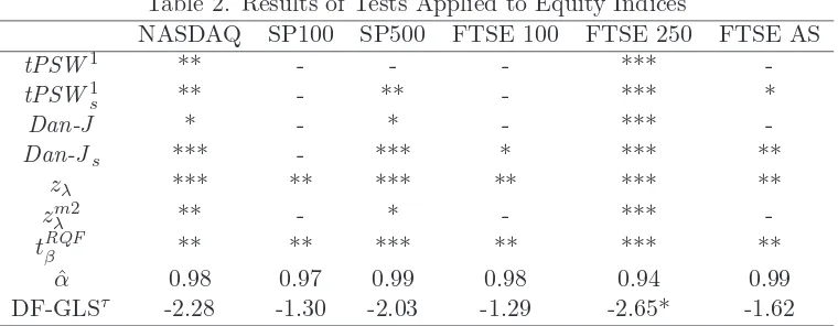 Table 2. Results of Tests Applied to Equity Indices