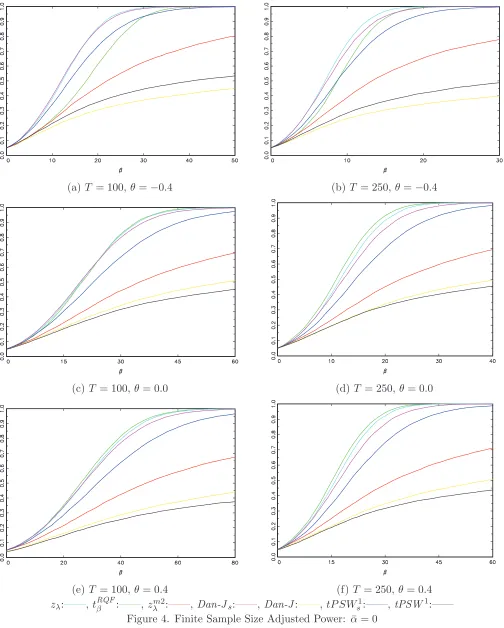 Figure 4. Finite Sample Size Adjusted Power: ¯α = 0