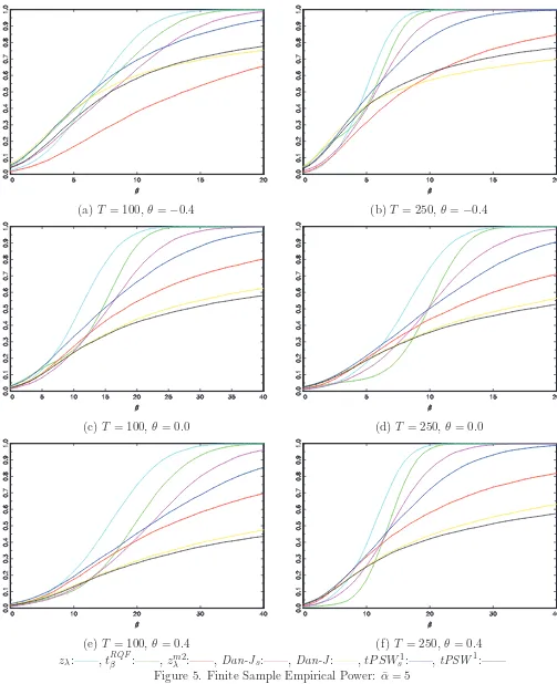 Figure 5. Finite Sample Empirical Power: ¯α = 5