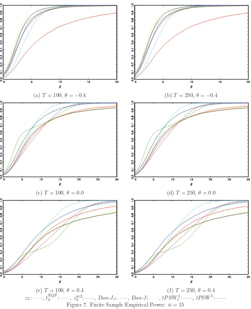 Figure 7. Finite Sample Empirical Power: ¯α = 15