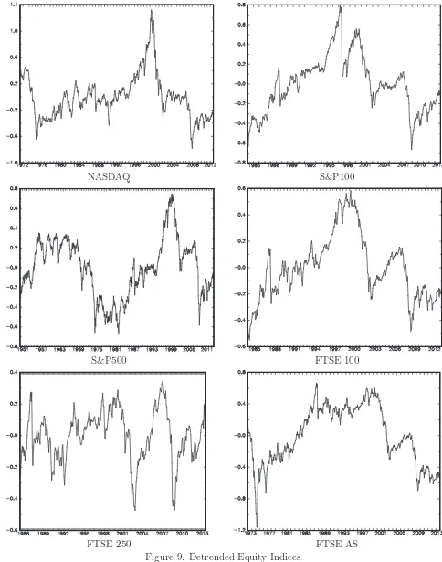 Figure 9. Detrended Equity Indices