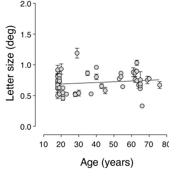 FIGURE 2.Isolated letter acuity (letter size) as a function of age. Theslope of the linear regression curve was 0.001 and did not differsigniﬁcantly from zero