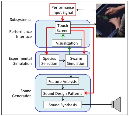 Figure 1: System Architecture. A performer 1) influences agent behavior by manipulation via the visualization, 2) selects agent species bred for the composition, 3) modifies sound synthesis via SDP parameters