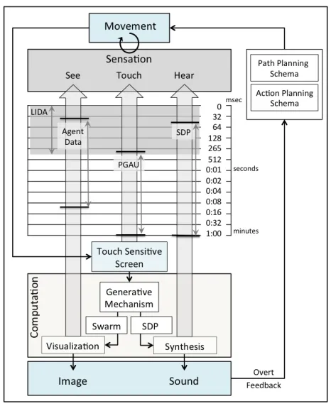 Figure 3: Swarm performance with temporal unit ranges of Agent Data, PGAU, and SDP with respect to the LIDA cognitive cycle