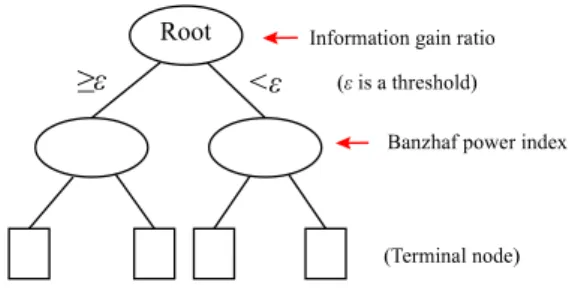 Fig. 1. A Banzhaf decision tree.