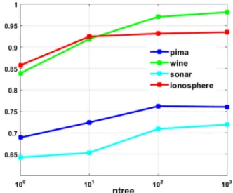 Fig. 5. The performance of BRFs is influenced by the number of trees ntree on four data sets; in this plot, the y-axis shows the classification accuracy and the number of trees are shown along the x-axis.
