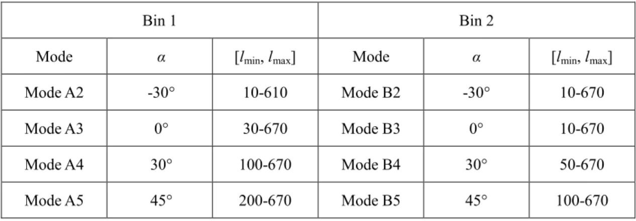Table 2 Relationship between a, bin type and [l min , l max ] 