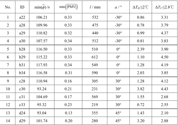 Table 3 Chosen optimal points for Bin 1 