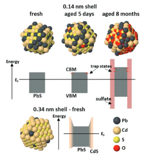 Fig. 8Schematic diagrams of the PbS/CdS CQD structure and bandchanged from that of a PbS CQD