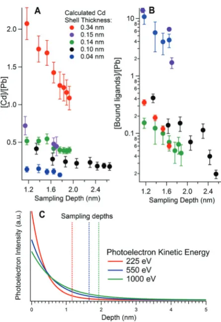 Fig. 2Elemental ratios as a function of calculated sampling depth for(A) Cd to Pb, and (B) ligands to Pb as calculated from synchrotron-excited X-ray Photoelectron Spectroscopy