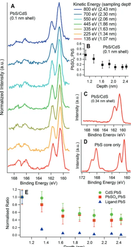 Fig. 6Photoemission spectra of the valence band for (A)CQD samples (after up to 30 minutes of air exposure) with dishell thicknesses (calculated from depth-proCQD (0 nm), and the ITO substrate; (B) a PbS/CdS CQD sample with a0.14 nm thick CdS shell at vari