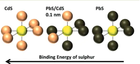 Fig. 7Diagram showing possible environments of lattice S and associ-Pbated binding energy changes in PbxCd1−xS; CdS, PbS, and an alloyed0.62Cd0.38S shell layer in a rock salt structure70 where approximately 2out of the 6 nearest neighbour atoms are Cd, and