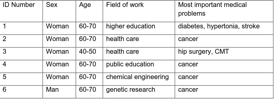 Table 1: Participants of the study 