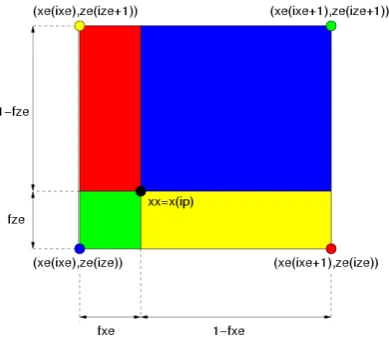 Figure 4.4: An illustration to show the interpolation of the ﬁelds to the particle positions for theparticle move subroutine.