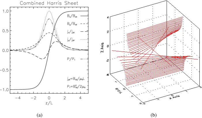 Figure 2.4: 1D plots of the proﬁles of the magnetic ﬁeld components, current density componentsand pressure for the combined Harris Sheet (2.4(a)) combined with a 3D plot of magnetic ﬁeldlines along z passing through x= y0,=0 (2.4(b)).
