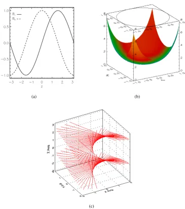 Figure 3.3: An example of the special case when rmagnetic ﬁeld is normalised to 1 and 1 , q n=r 2 , q n=rand A2x+ A2y=1
