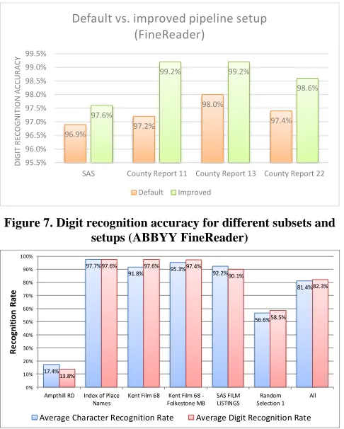 Figure 7. Digit recognition accuracy for different subsets and setups (ABBYY FineReader) 