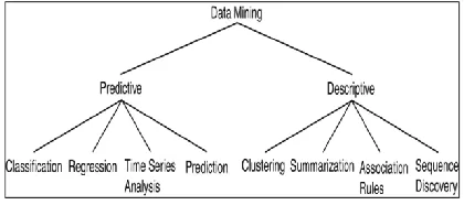 Fig. 1. Data mining models and tasks  