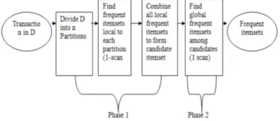 Figure 2-1: Mining Frequent itemsets using Partition algorithm [13] 