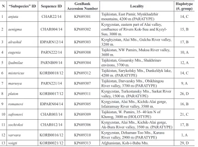 Table 2. Sampled specimens of K. charltonius (see Fig. 4).