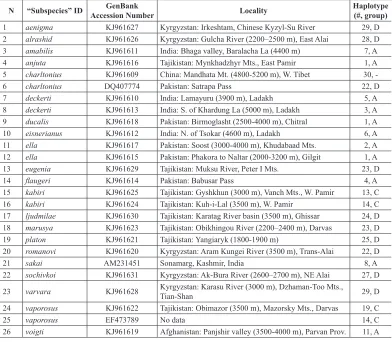 Table 3. Samples of K. charltonius from GenBank used in current study.