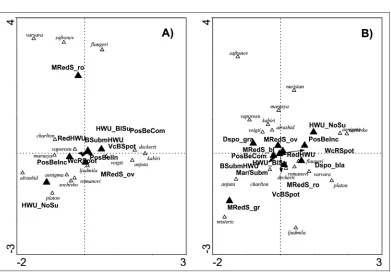 Table 5. Single term tests of wing pattern analyses for males and females of K. charltonius from CCA with 999 Monte Carlo permutations.