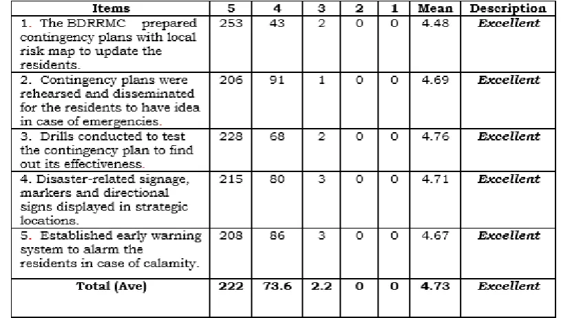 Table 1: Level of Performance of BDRRMC in terms of Disaster Preparation  