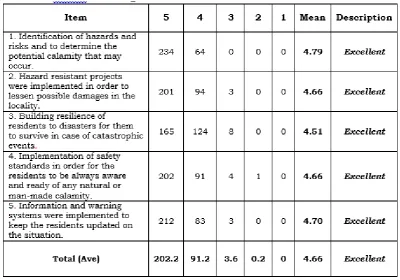 Table 2: Level of Performance of BDRRMC in terms of Mitigation Response  