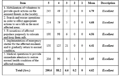 Table 4 illustrates the level of performance of BDRRMC in terms of disaster recovery. The statistical result indicated a total percentage of 4.56 with a descriptive equivalent of excellent which means that the performance is outstanding