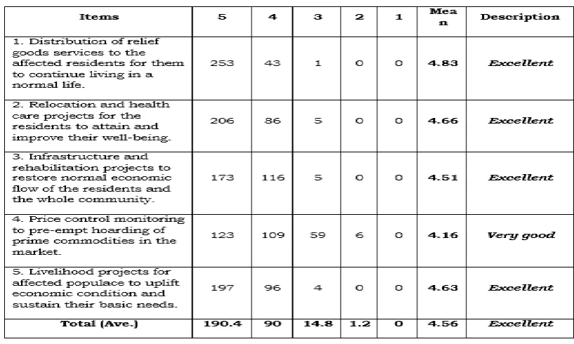 Table 4: Level of Performance of BDRRMC in terms of  Disaster Recovery  
