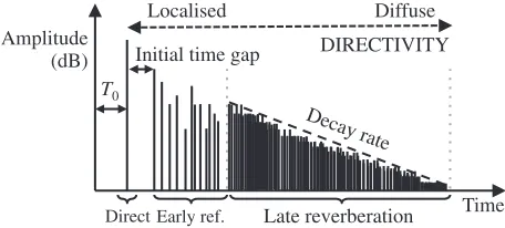 Fig. 1.Generic RIR model (based on [10], Fig. 1), showingreflections begin after the initial time gap, and late reverberationdecays exponentially