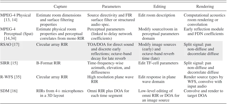 Table 1. Summary of parametric 3D reverberation in the context of an object-based production pipeline