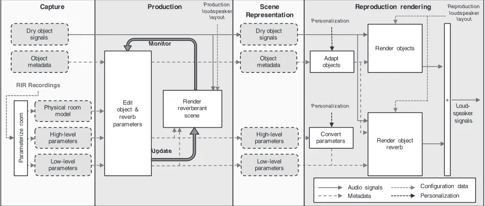 Fig. 2. Signal and metadata flows for capturing, editing, representing, and rendering parametric reverberation, accounting for the localloudspeaker arrangement and listener personalization input.
