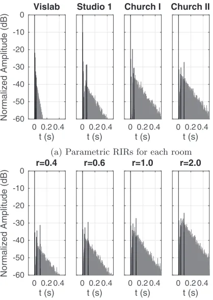 Fig. 5. Representation of the parametric RIRs prior to rendering,showing the squared magnitude of the direct pulse, the delayed,filtered, and attenuated specular reflections (black) and the diffuselate reverberation filter (grey).