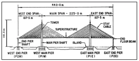 Figure 1: view of Penang bridge in Malaysia 