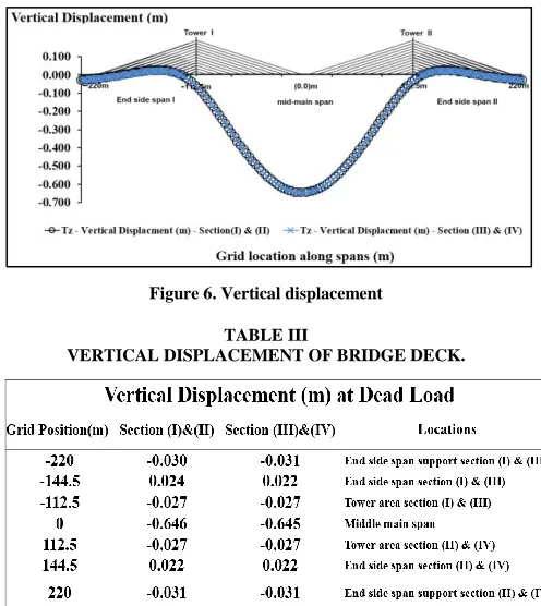 Figure 6. Vertical displacement 