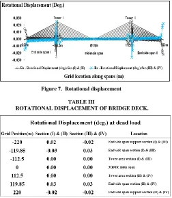 Figure 7.  Rotational displacement 