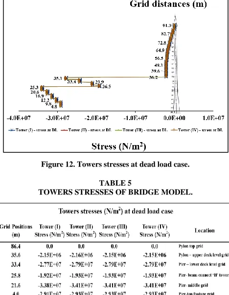TABLE 5  TOWERS STRESSES OF BRIDGE MODEL. 