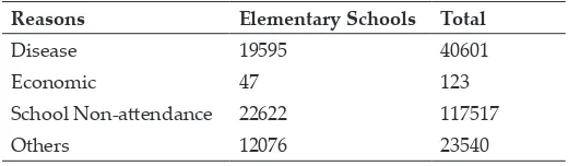 Table 3: Showing data regarding Types of school refusal in Elementary Schools