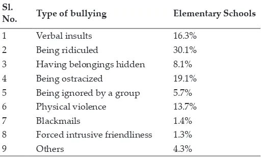 Table 5: Showing data regarding Type of Bullying in Japan